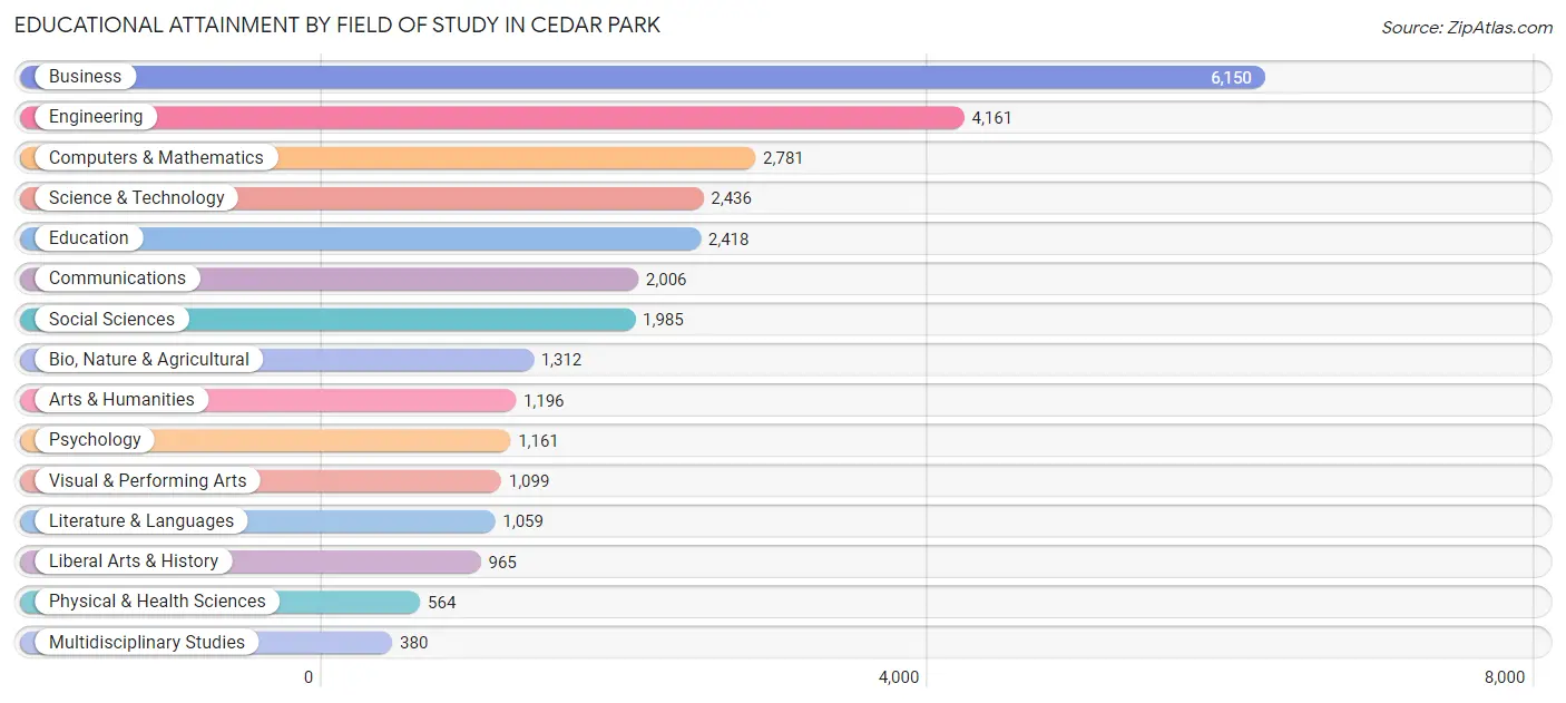 Educational Attainment by Field of Study in Cedar Park