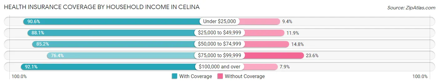 Health Insurance Coverage by Household Income in Celina