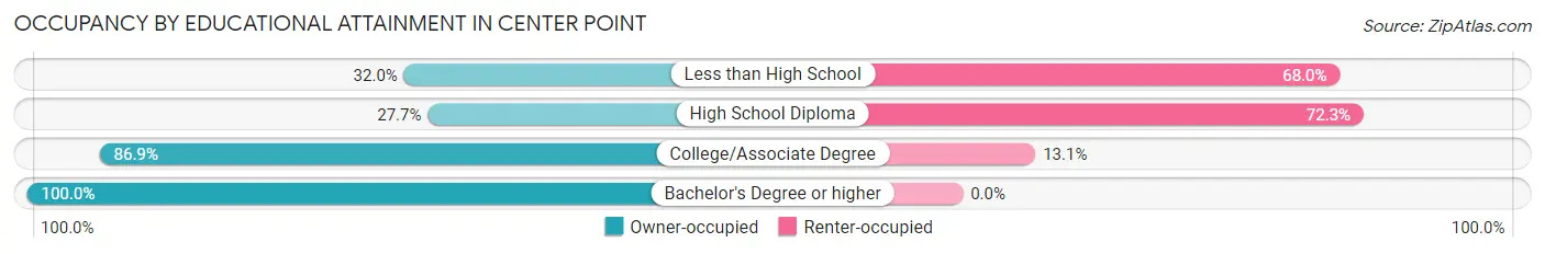 Occupancy by Educational Attainment in Center Point