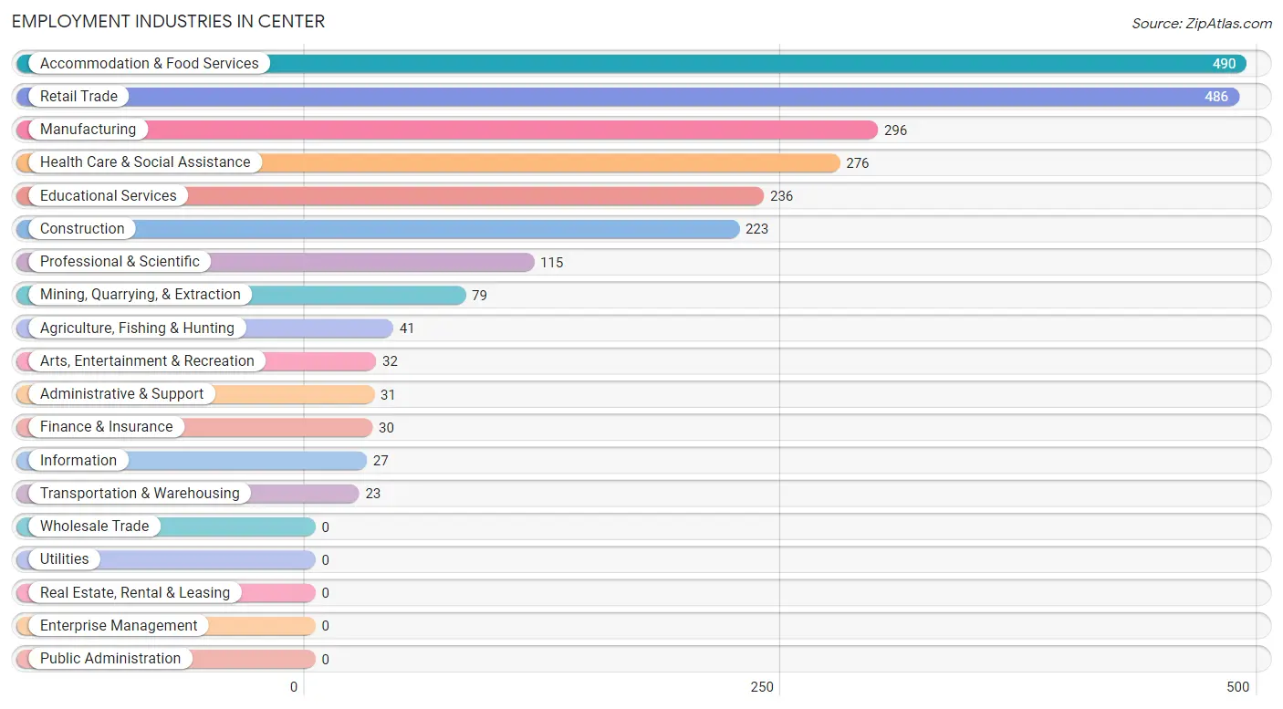 Employment Industries in Center