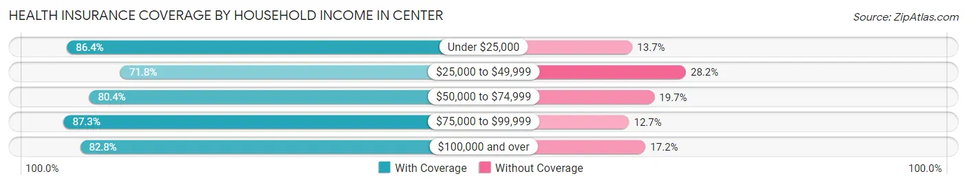 Health Insurance Coverage by Household Income in Center