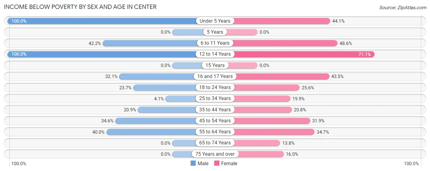 Income Below Poverty by Sex and Age in Center