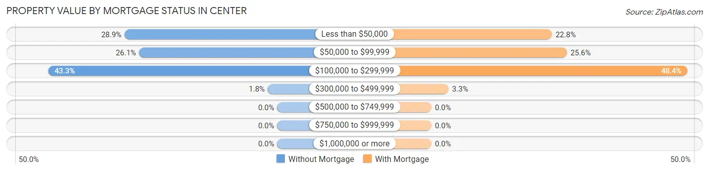 Property Value by Mortgage Status in Center