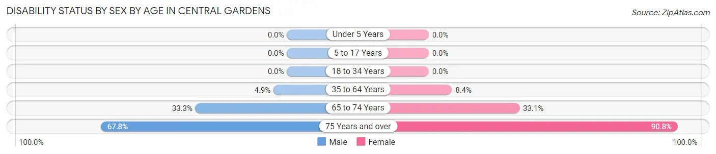Disability Status by Sex by Age in Central Gardens