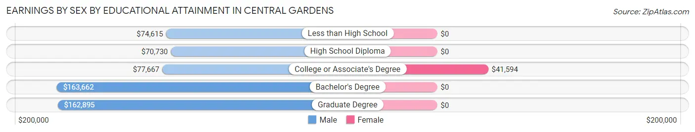 Earnings by Sex by Educational Attainment in Central Gardens