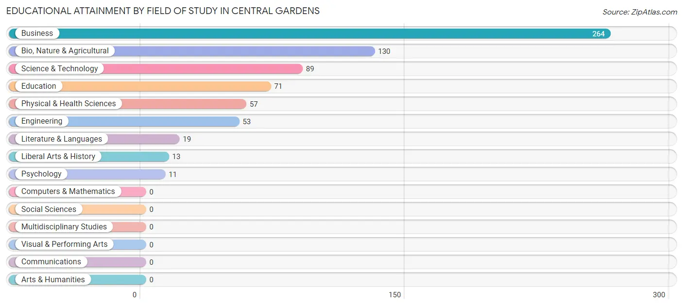 Educational Attainment by Field of Study in Central Gardens