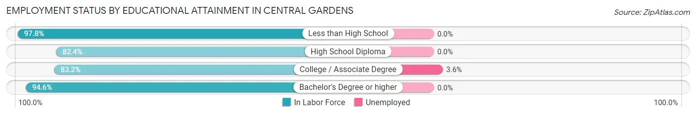 Employment Status by Educational Attainment in Central Gardens