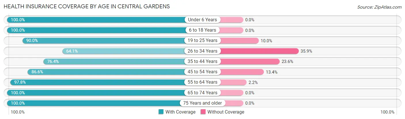 Health Insurance Coverage by Age in Central Gardens