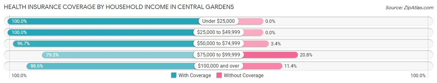 Health Insurance Coverage by Household Income in Central Gardens