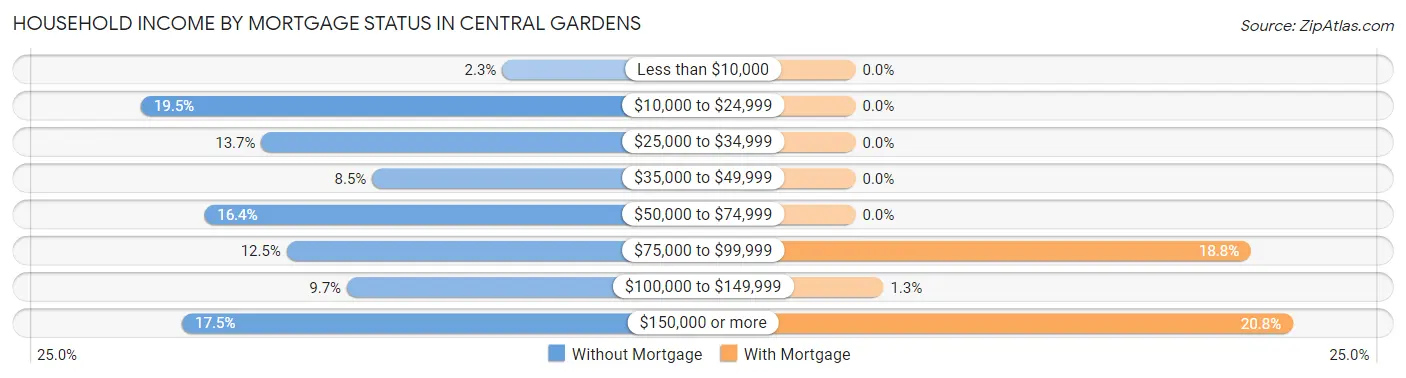 Household Income by Mortgage Status in Central Gardens