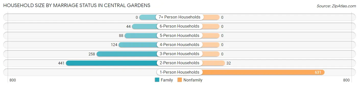Household Size by Marriage Status in Central Gardens