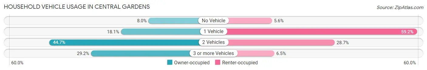 Household Vehicle Usage in Central Gardens