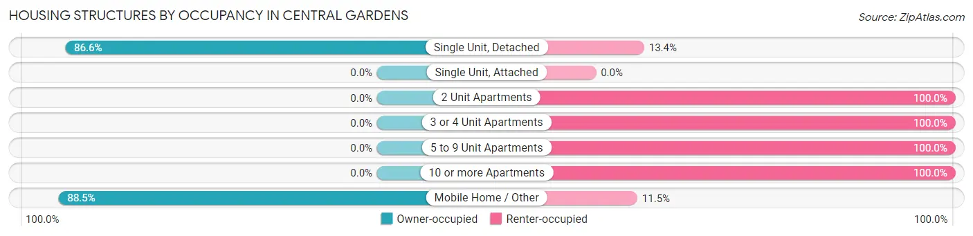 Housing Structures by Occupancy in Central Gardens