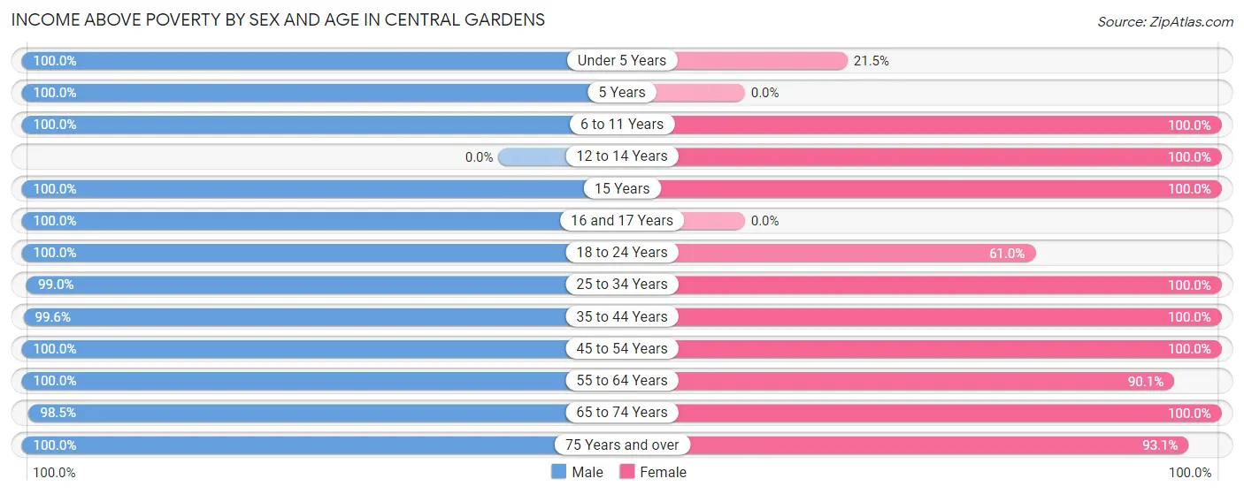 Income Above Poverty by Sex and Age in Central Gardens