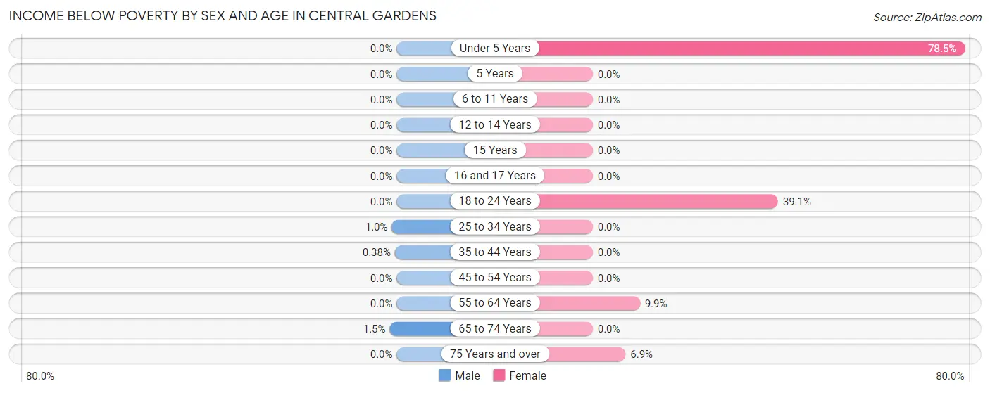 Income Below Poverty by Sex and Age in Central Gardens