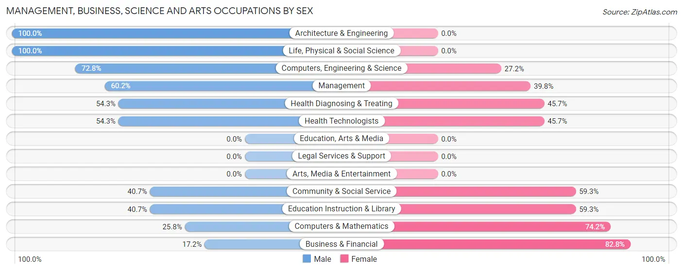 Management, Business, Science and Arts Occupations by Sex in Central Gardens