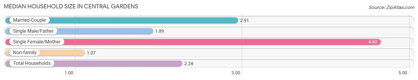 Median Household Size in Central Gardens