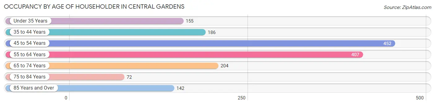 Occupancy by Age of Householder in Central Gardens