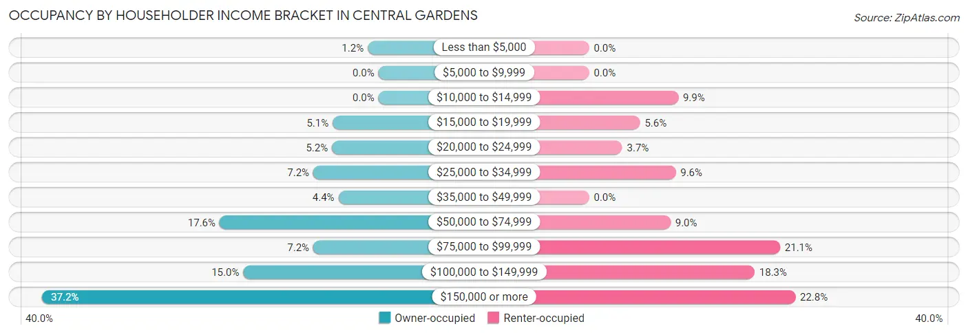 Occupancy by Householder Income Bracket in Central Gardens