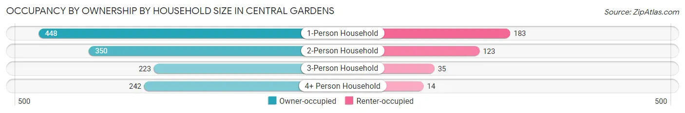 Occupancy by Ownership by Household Size in Central Gardens