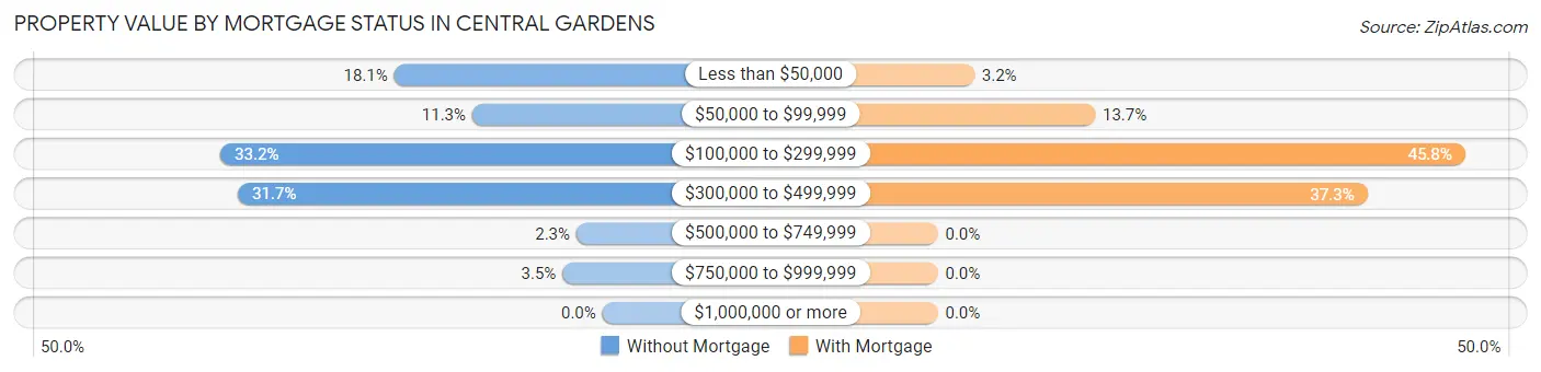 Property Value by Mortgage Status in Central Gardens