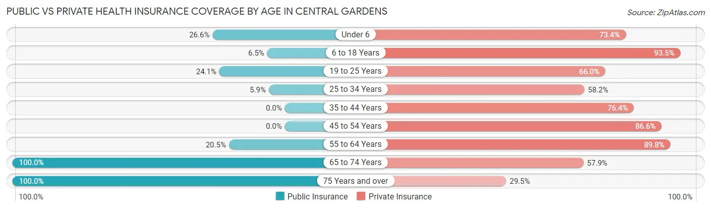Public vs Private Health Insurance Coverage by Age in Central Gardens