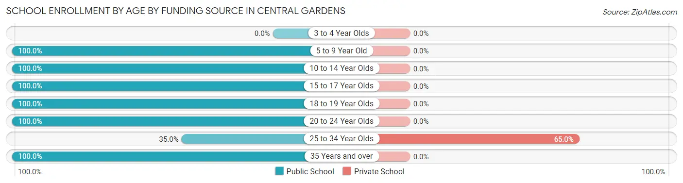 School Enrollment by Age by Funding Source in Central Gardens