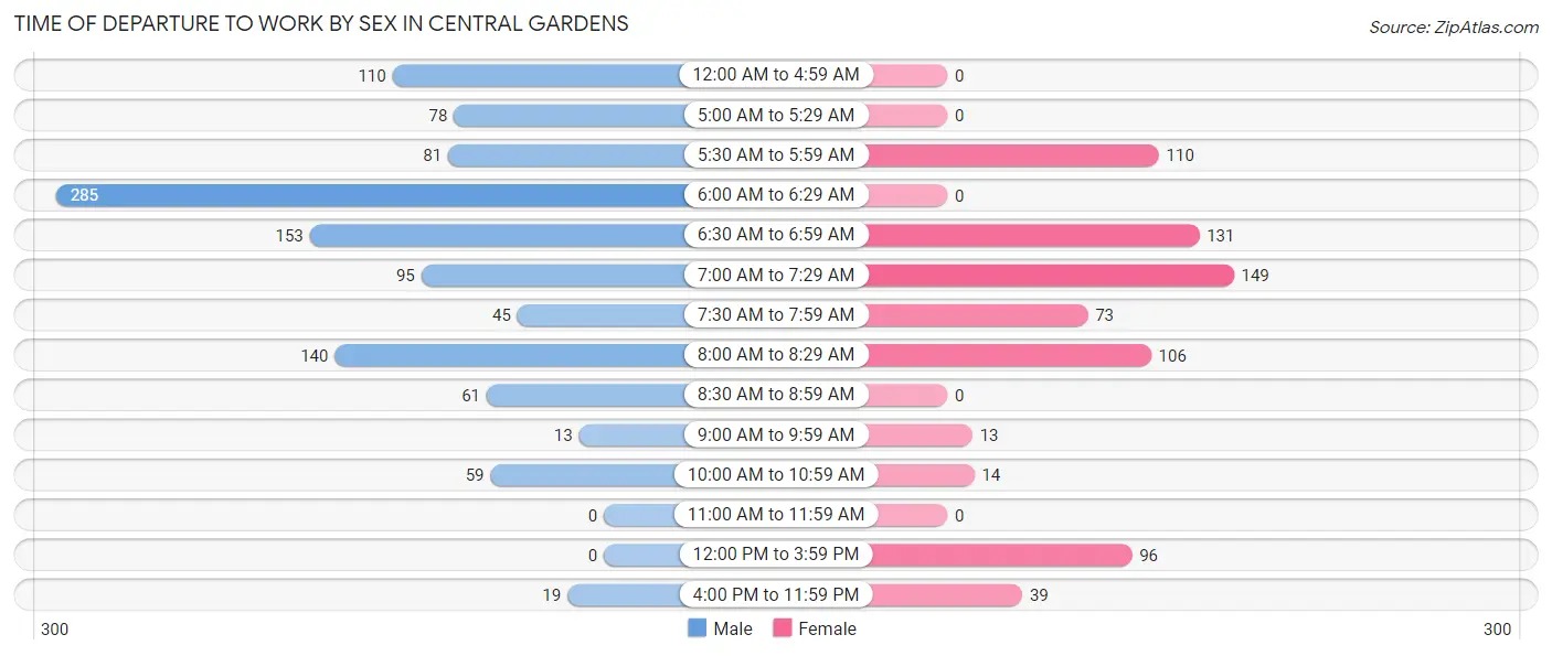 Time of Departure to Work by Sex in Central Gardens