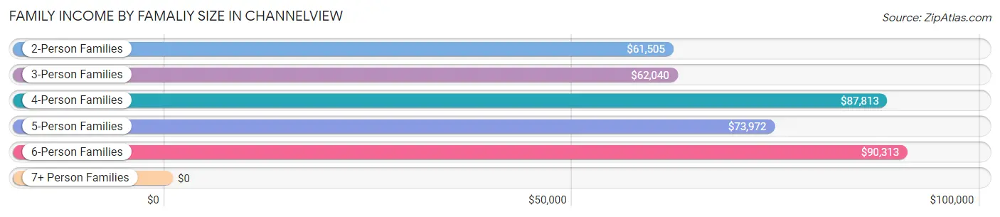 Family Income by Famaliy Size in Channelview