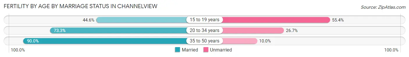 Female Fertility by Age by Marriage Status in Channelview