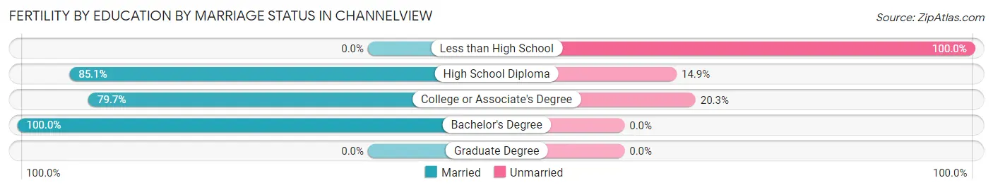 Female Fertility by Education by Marriage Status in Channelview