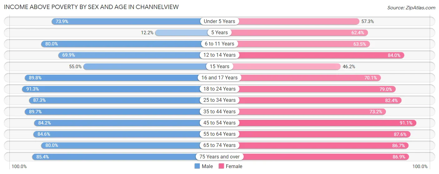 Income Above Poverty by Sex and Age in Channelview