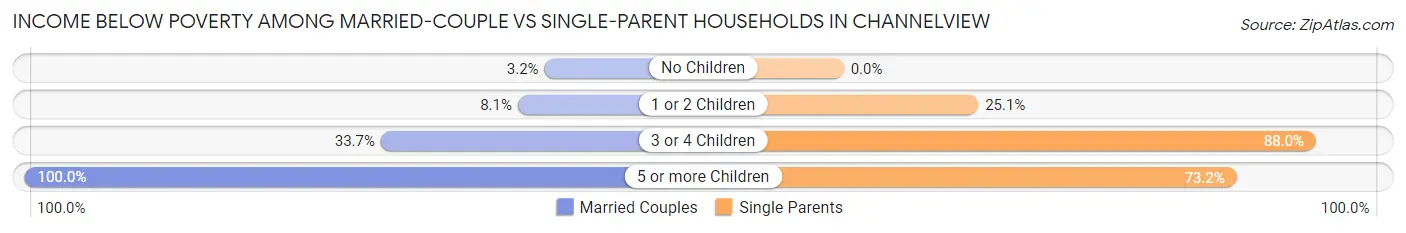 Income Below Poverty Among Married-Couple vs Single-Parent Households in Channelview