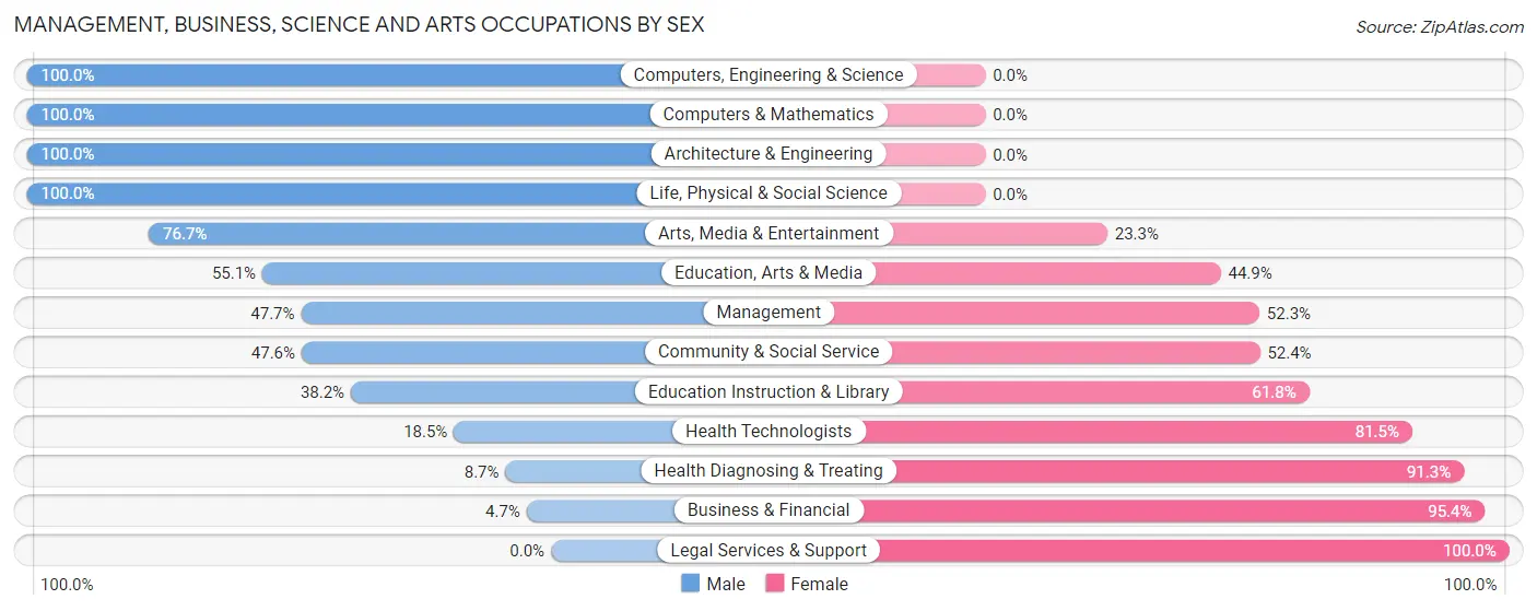 Management, Business, Science and Arts Occupations by Sex in Channelview