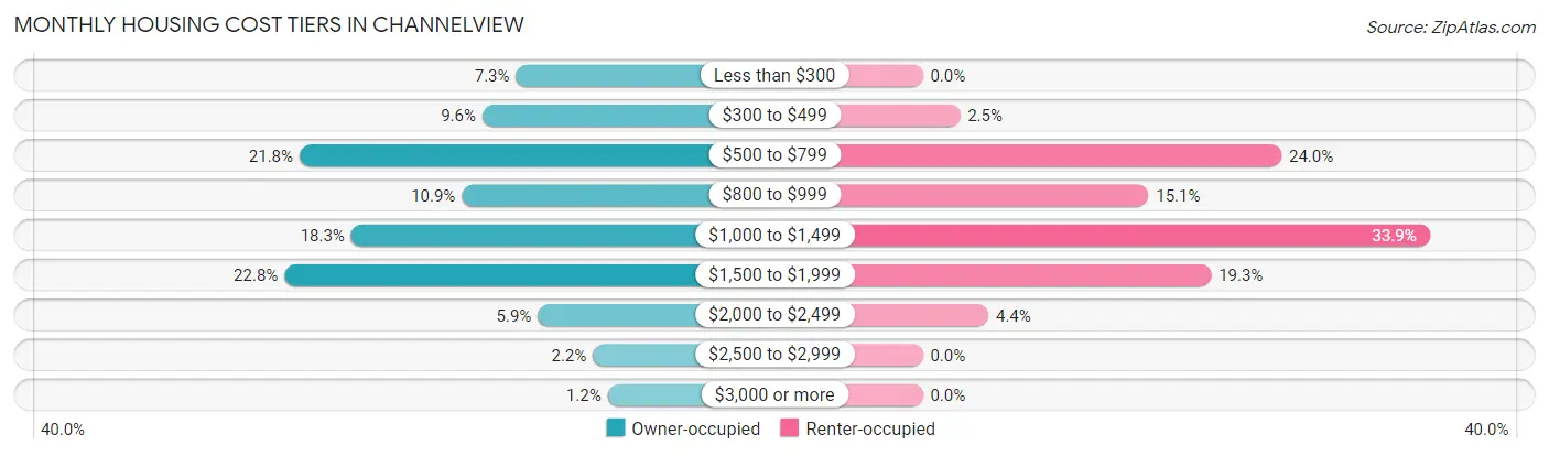 Monthly Housing Cost Tiers in Channelview