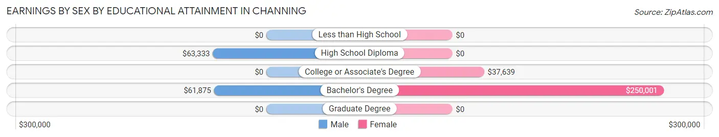 Earnings by Sex by Educational Attainment in Channing