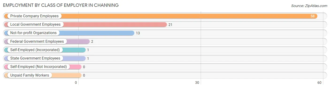 Employment by Class of Employer in Channing