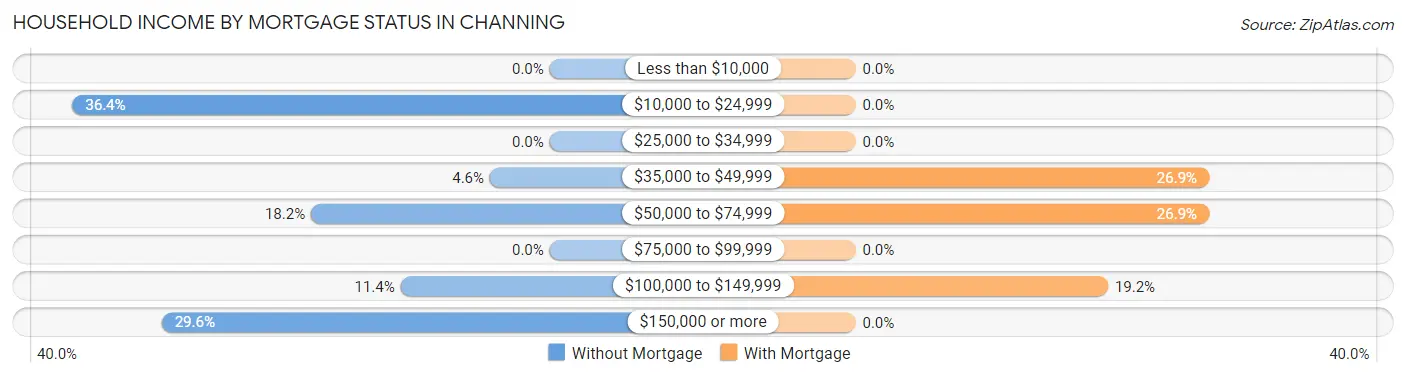 Household Income by Mortgage Status in Channing
