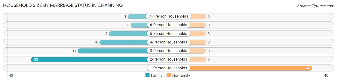 Household Size by Marriage Status in Channing