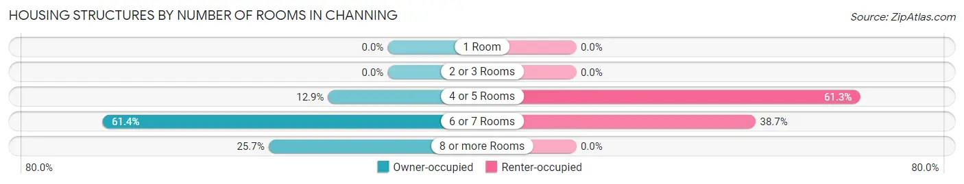 Housing Structures by Number of Rooms in Channing