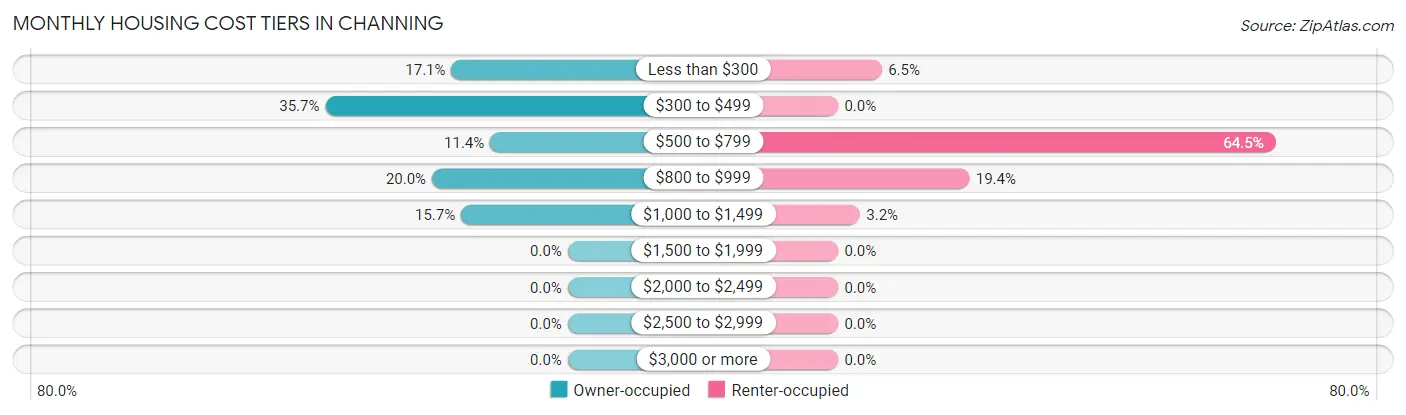 Monthly Housing Cost Tiers in Channing