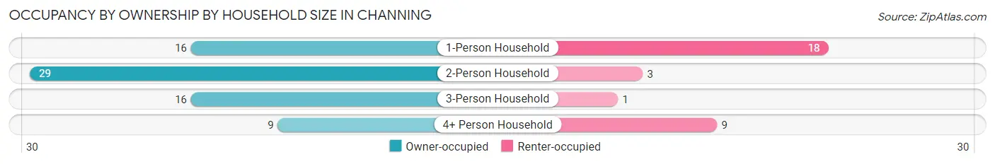 Occupancy by Ownership by Household Size in Channing