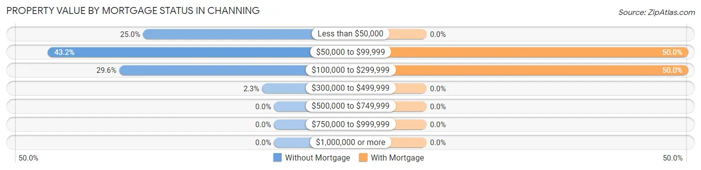 Property Value by Mortgage Status in Channing