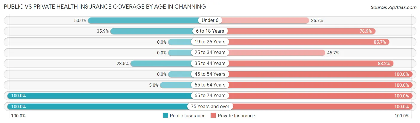 Public vs Private Health Insurance Coverage by Age in Channing