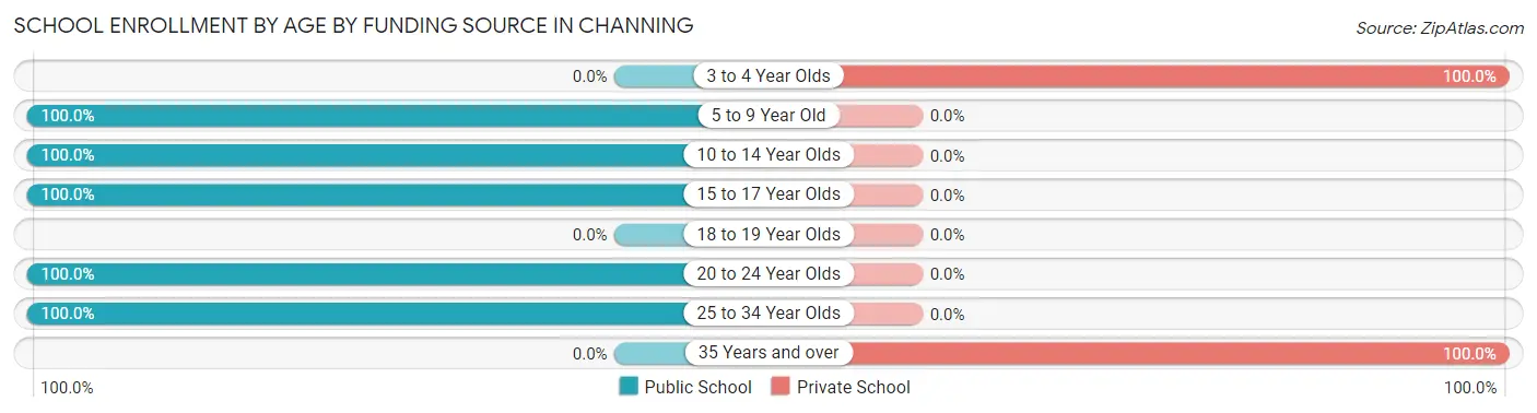 School Enrollment by Age by Funding Source in Channing