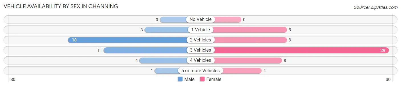 Vehicle Availability by Sex in Channing