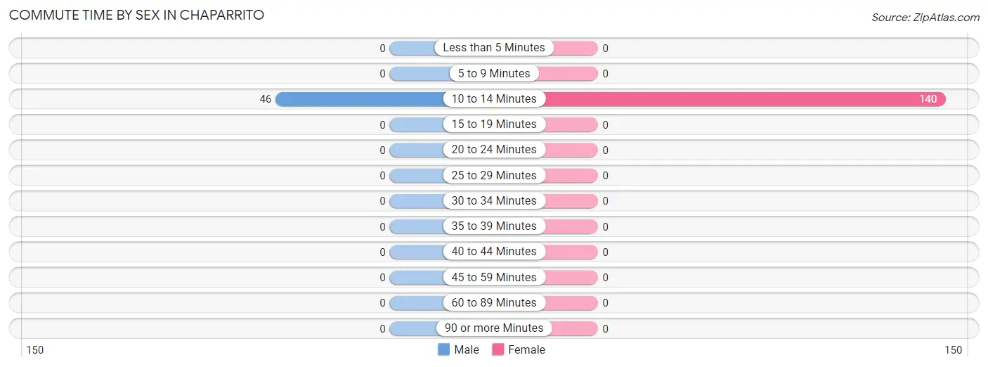 Commute Time by Sex in Chaparrito