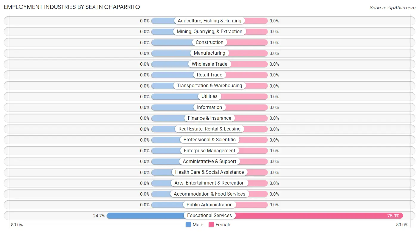 Employment Industries by Sex in Chaparrito