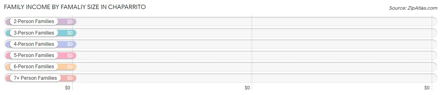 Family Income by Famaliy Size in Chaparrito