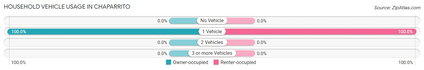 Household Vehicle Usage in Chaparrito